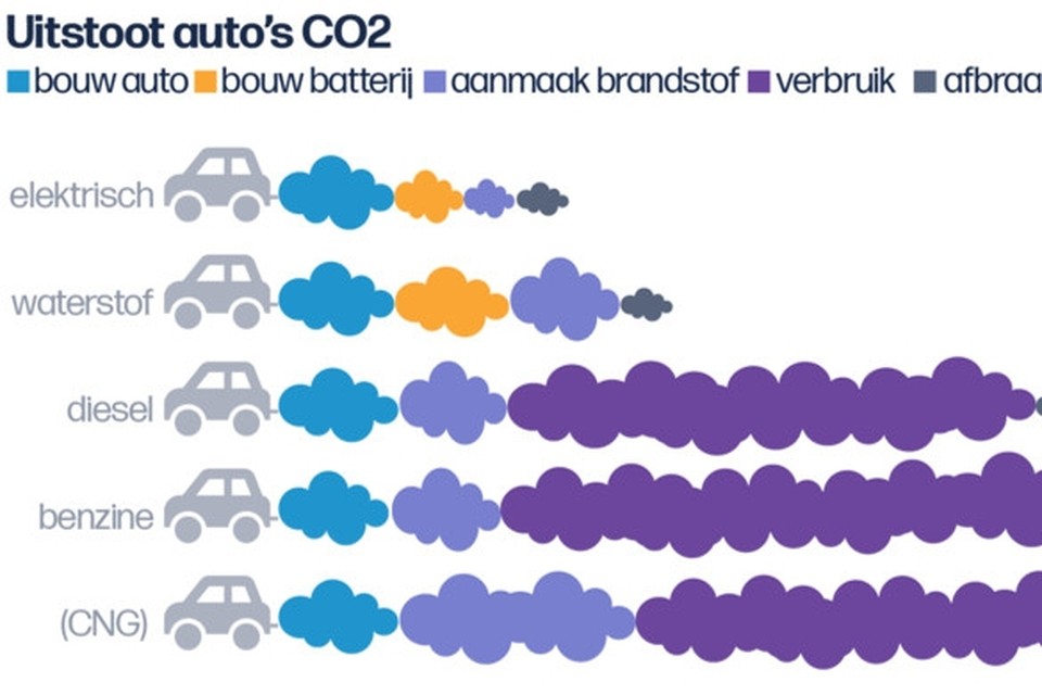 De ranking van de VRT als het gaat om de verschillende aandrijflijnen bij auto’s. 
