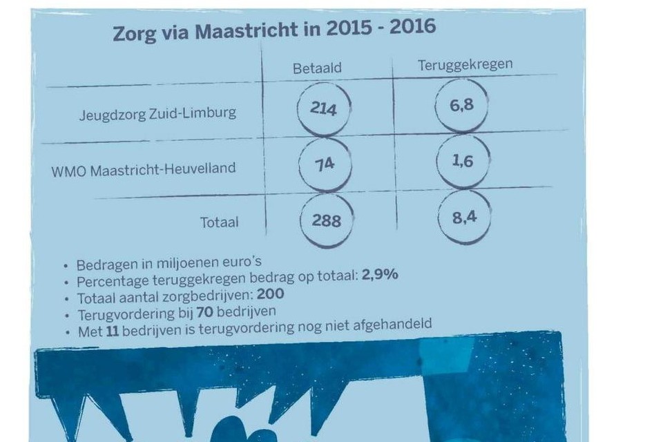 Overzicht van zorggelden en terugvordering. 