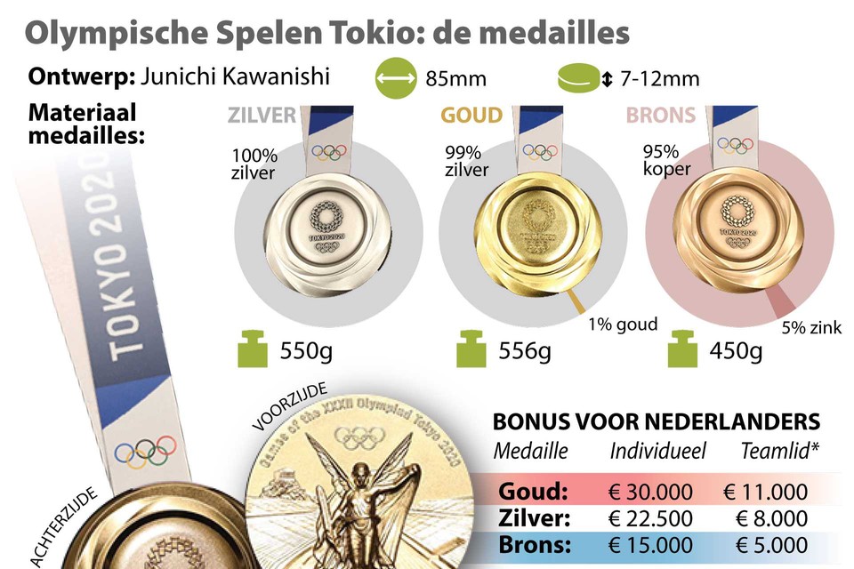 Olympische medailles.  