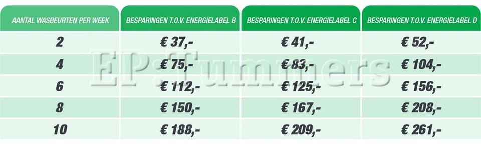 Bovenstaande tabel is gebaseerd op Miele WEF 375 WPS PowerWash, 8kg wasgoed, 49 kWh per 100 wasbeurten op 1600 toeren met het eco-wasprogramma en een energieprijs van € 0,40 per kWh.